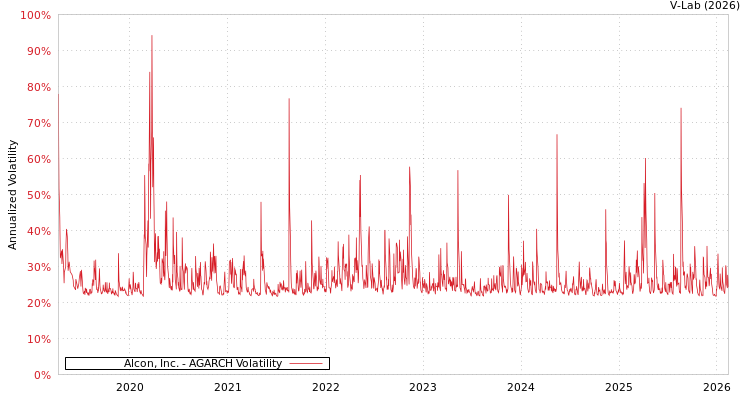 graph of Alcon, Inc. AGARCH