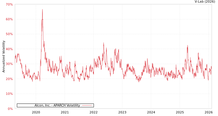 graph of Alcon, Inc. APARCH