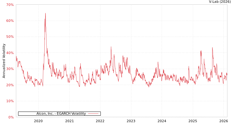 graph of Alcon, Inc. EGARCH