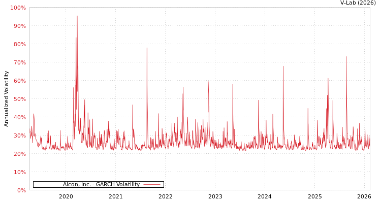 graph of Alcon, Inc. GARCH