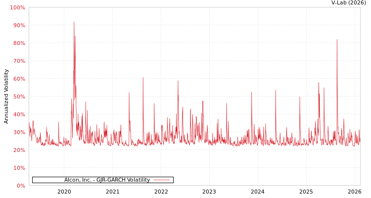 graph of Alcon, Inc. GJR-GARCH