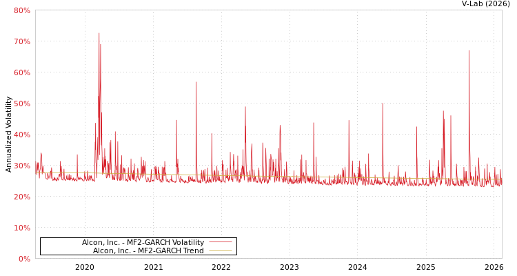 graph of Alcon, Inc. MF2-GARCH