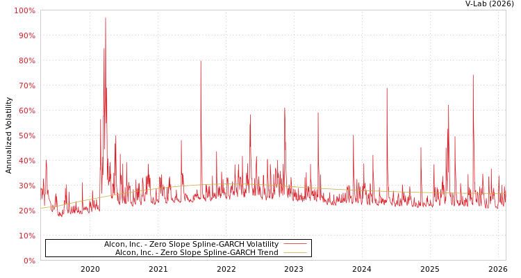graph of Alcon, Inc. S0GARCH