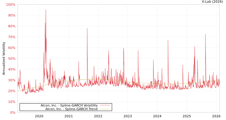 graph of Alcon, Inc. SGARCH