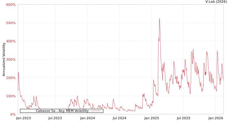 graph of Cabasse Sa AMEM