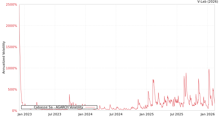 graph of Cabasse Sa AGARCH