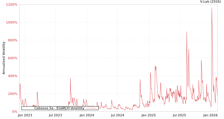 graph of Cabasse Sa EGARCH