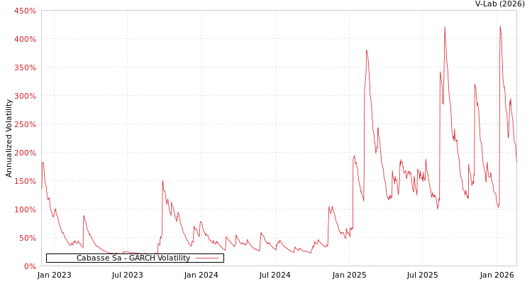 graph of Cabasse Sa GARCH