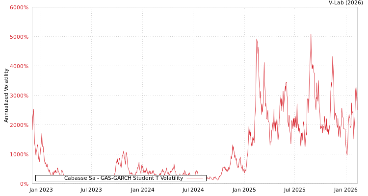 graph of Cabasse Sa GAS-GARCH-T