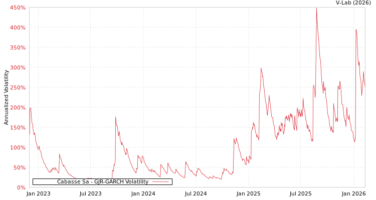 graph of Cabasse Sa GJR-GARCH