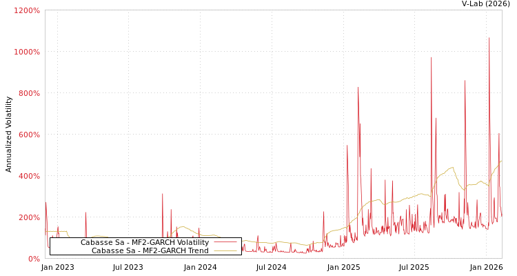 graph of Cabasse Sa MF2-GARCH