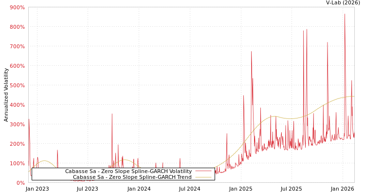 graph of Cabasse Sa S0GARCH