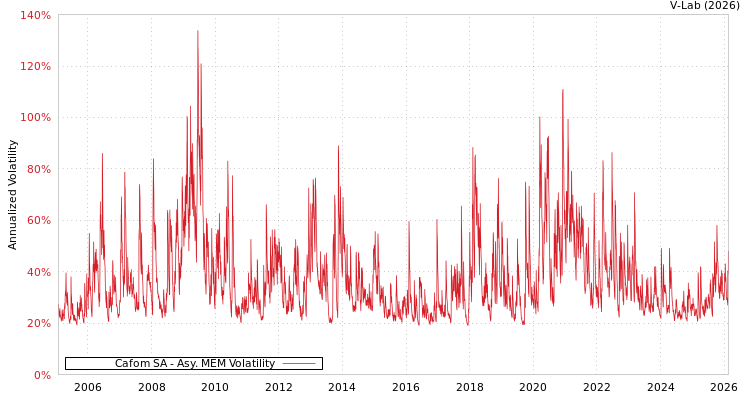 graph of Cafom SA AMEM