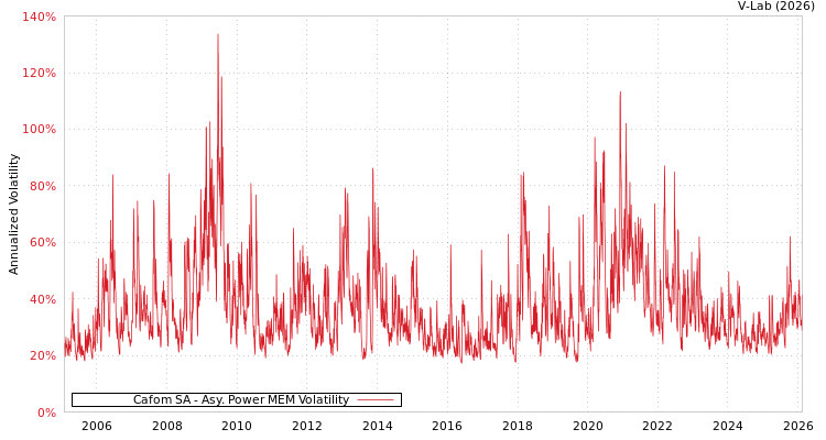 graph of Cafom SA APMEM