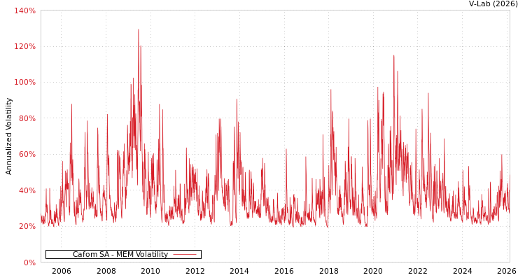 graph of Cafom SA MEM