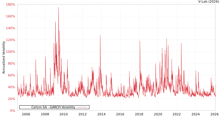 graph of Cafom SA GARCH