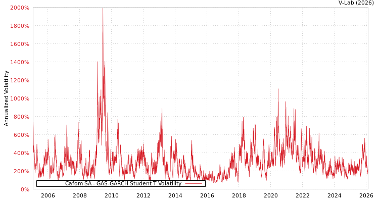 graph of Cafom SA GAS-GARCH-T