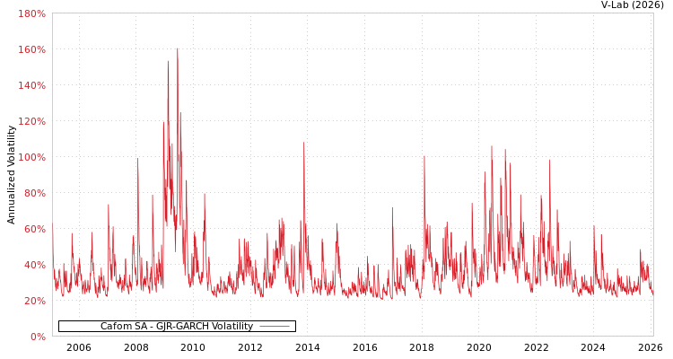 graph of Cafom SA GJR-GARCH
