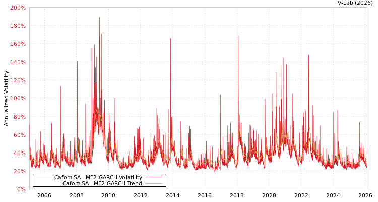 graph of Cafom SA MF2-GARCH