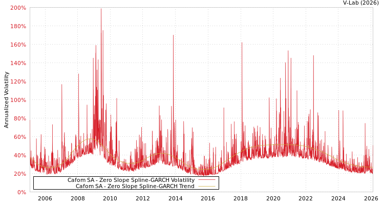 graph of Cafom SA S0GARCH