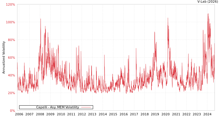 graph of Capelli AMEM