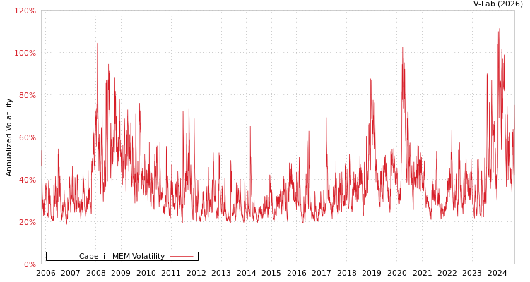 graph of Capelli MEM