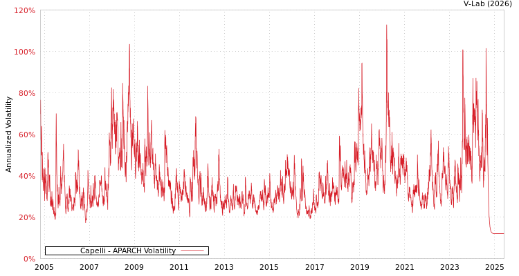 graph of Capelli APARCH