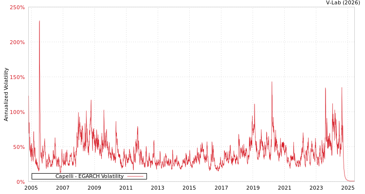 graph of Capelli EGARCH