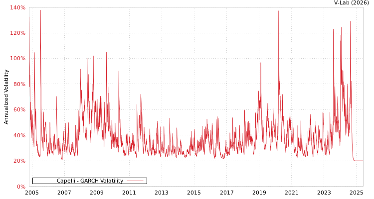 graph of Capelli GARCH