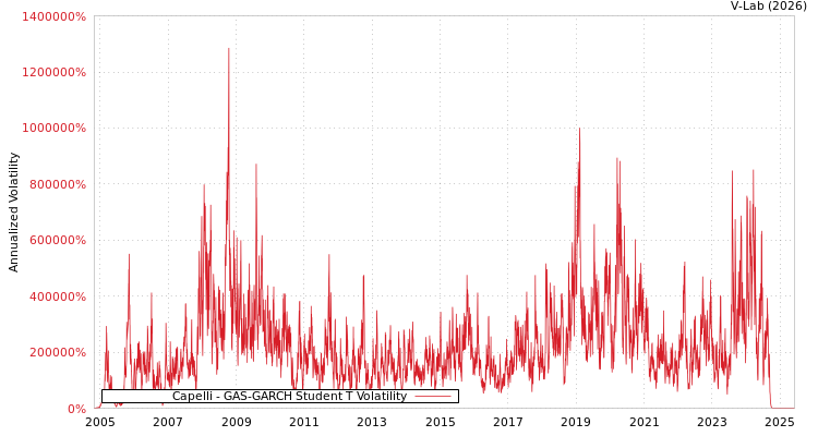 graph of Capelli GAS-GARCH-T
