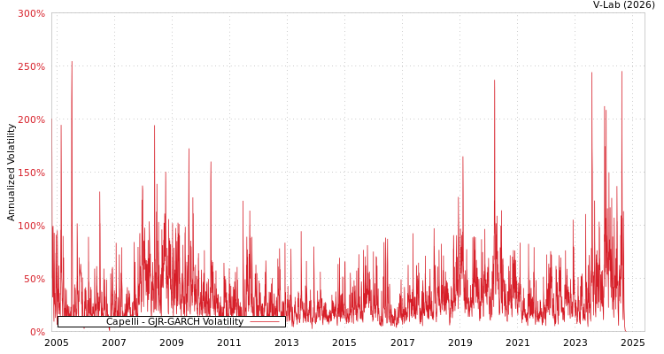 graph of Capelli GJR-GARCH