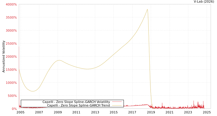 graph of Capelli S0GARCH