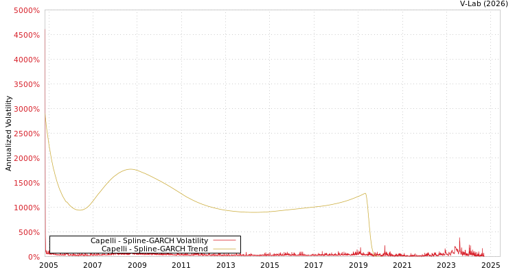 graph of Capelli SGARCH