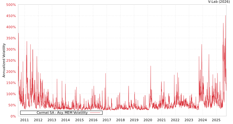 graph of Carmat SA AMEM