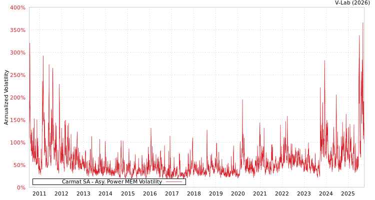 graph of Carmat SA APMEM
