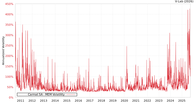 graph of Carmat SA MEM