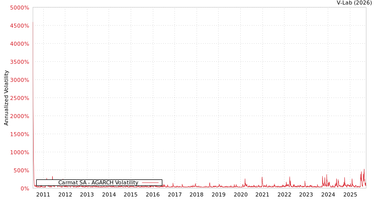 graph of Carmat SA AGARCH
