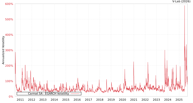 graph of Carmat SA EGARCH