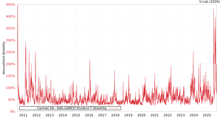 graph of Carmat SA GAS-GARCH-T