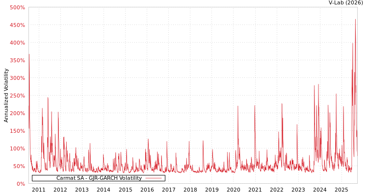 graph of Carmat SA GJR-GARCH