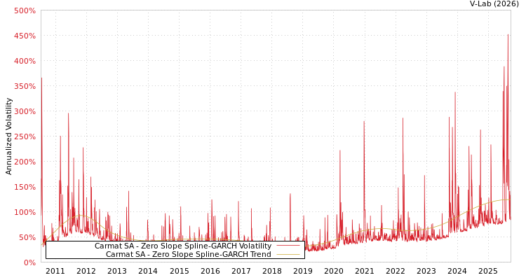 graph of Carmat SA S0GARCH