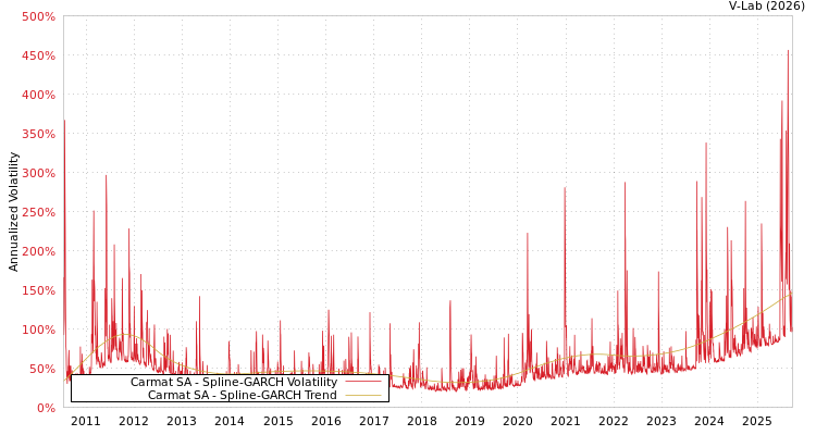 graph of Carmat SA SGARCH