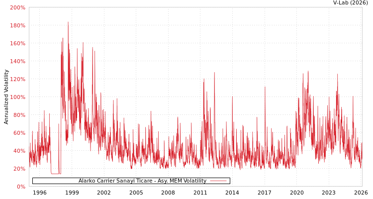 graph of Alarko Carrier Sanayi Ticare AMEM