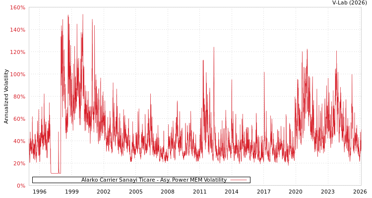 graph of Alarko Carrier Sanayi Ticare APMEM