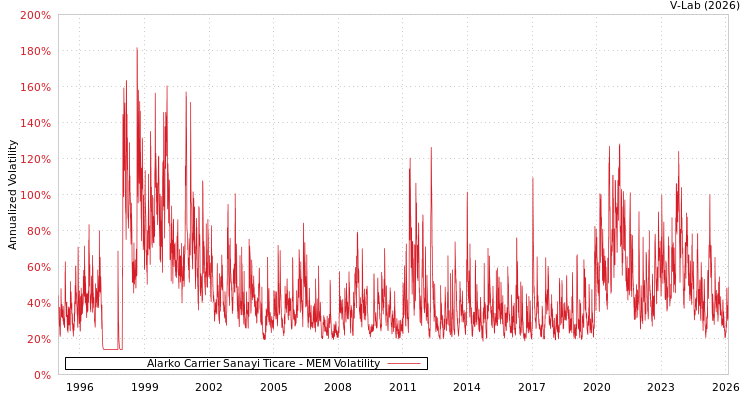 graph of Alarko Carrier Sanayi Ticare MEM