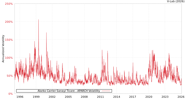graph of Alarko Carrier Sanayi Ticare APARCH