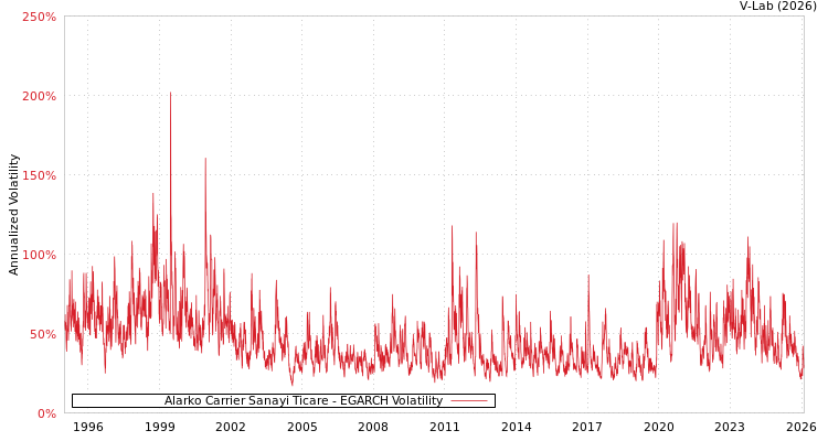 graph of Alarko Carrier Sanayi Ticare EGARCH