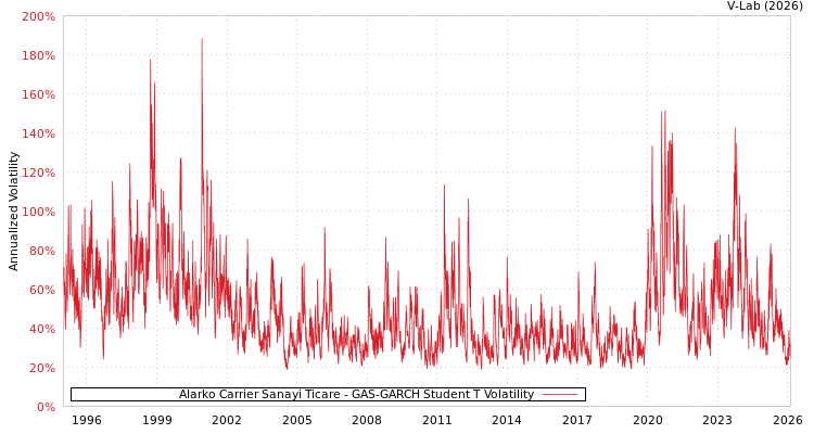graph of Alarko Carrier Sanayi Ticare GAS-GARCH-T