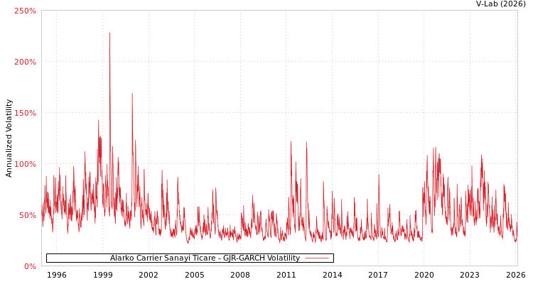graph of Alarko Carrier Sanayi Ticare GJR-GARCH