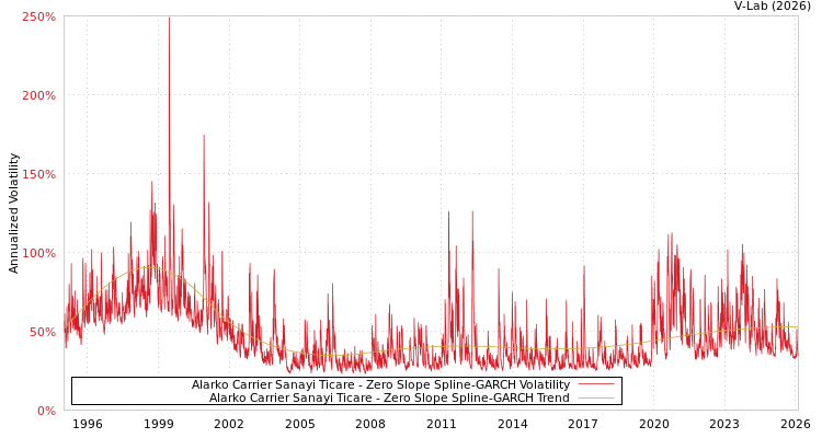 graph of Alarko Carrier Sanayi Ticare S0GARCH